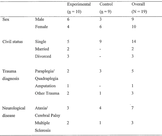 Table 5. Frequency distribution of gender, civil status and diagnosis for experimental  group, control group and overall (N = 19).