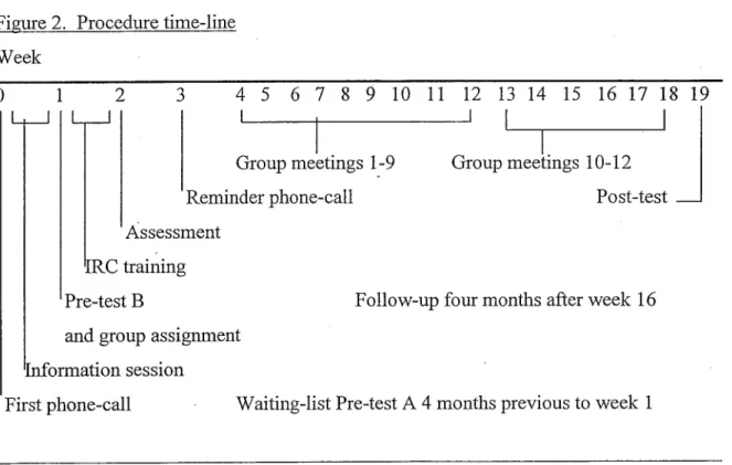 Figure 2. Procedure time-line Week