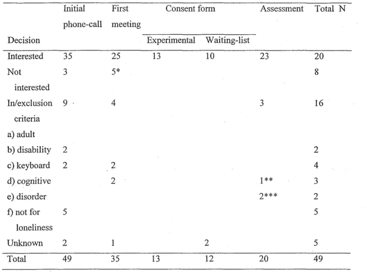 Table 7. Frequency distributions of decisions to participate or not after initial phone-call,  first meeting, consent form signing, and assessment, according to reason.