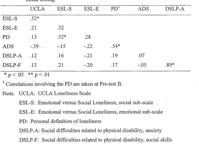Table 9. Correlations between the measures of loneliness, acceptance of disability, as  well as anxiety and social skills in social situations involving disability at initial testing.
