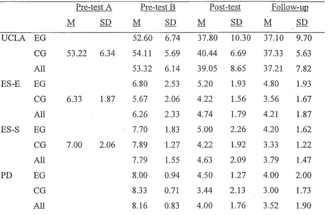 Table 10. Group and overall means and standard deviations for measures of loneliness at  pre-test A, pre-test B, post-test and follow-up.