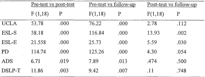 Table 12. Repeated measures ANOVAs between pre-test, post-test and follow-up. Pre-test vs post-test Pre-test vs follow-up Post-test vs follow-up