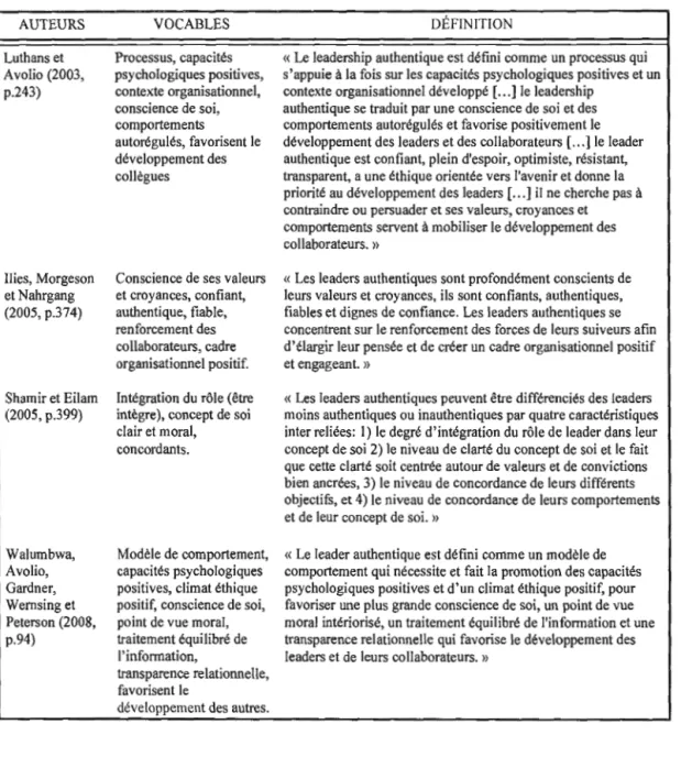 Tableau 2.2 : Définitions du  leadership authentique 