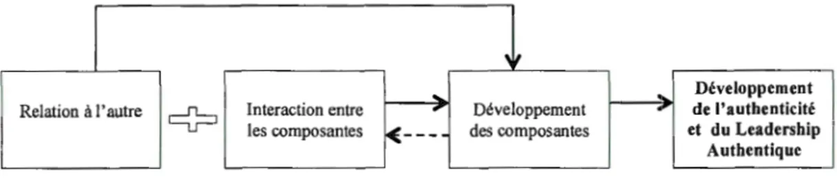 Figure 2.3  : Développement du  leadership authentique. Schématisation du  modèle théorique de Berkovich (2014) 