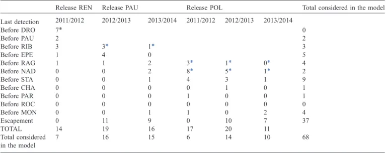 Table 4. Last detected position of tagged eels depending on the release location (Fig