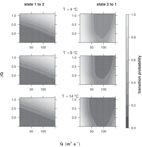 Fig. 5. States (state 1 = pause, state 2 = active migration) transition probabilities predicted by the model at different level of Q and DQ and different temperatures (4 °C, ﬁrst line ! 9 °C which corresponds to the observed average, second line ! 14 °C, t