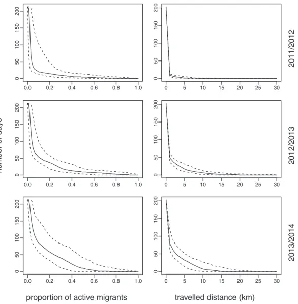 Fig. 8. Number of days (y-axis) in which the proportion of active migrants is superior to a given level (x-axis) for each season (1st column) and number of days (y-axis) in which the expected travelled distance is superior to a given level (x-axis) for eac