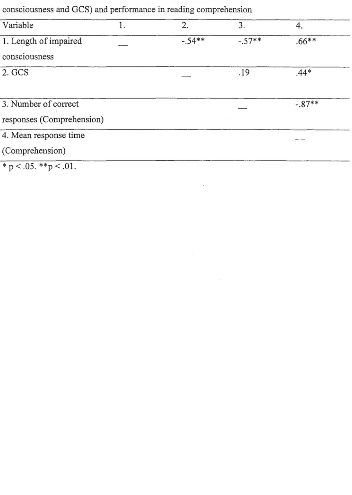 Table 4. Correlations between early indices of injury severity (length of impaired consciousness and GCS) and performance in reading comprehension