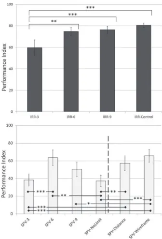 FIG. 3. Mean performance indexes. Error-bars are 95% confi- confi-dence intervals.The upper panel gives the Performance Indexes for the different nonprosthetic vision conditions