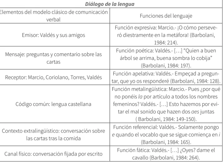 Tabla 1: Modelo clásico de comunicación verbal y las funciones del lenguaje 7  de Jakobson Diálogo de la lengua