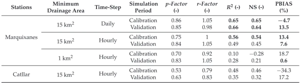 Table 4. Goodness-of-fit indices for calibration (2009–2011) and validation (2012–2013) of the SWAT model at both the hourly and daily time-steps, for two minimum drainage area watershed delineations, and at two gauging stations