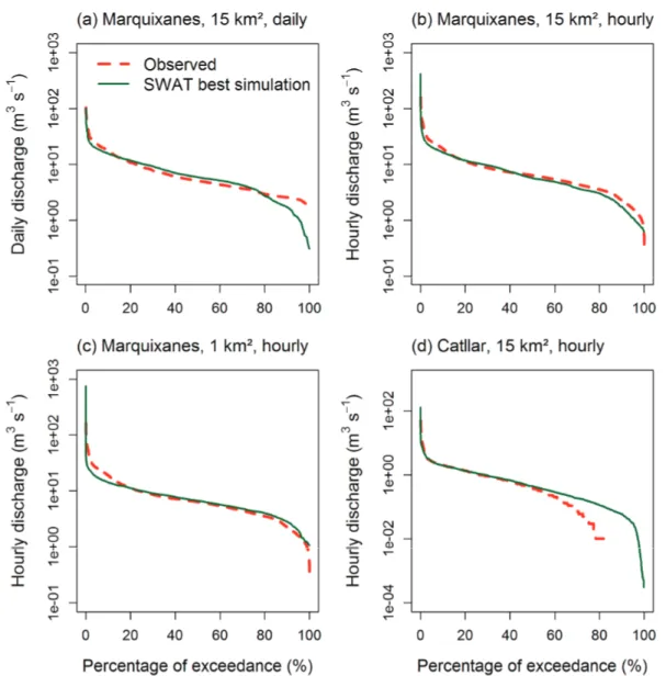 Figure 3. Observed and SWAT-simulated flow duration curves (m 3 s −1 ƺ ): (a) Simulated and observed discharge at Marquixanes at the daily time-step, using a minimum drainage area of 15 km 2 ; (b) Simulated and observed discharge at Marquixanes at the hour