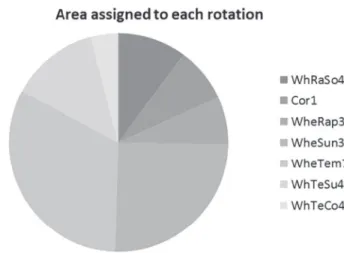 Fig. B.2. Example of the evolution of the area assigned to each crop stage of wheat during year 1 of a VCG landscape simulation.Fig