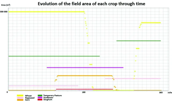 Fig. B.3. Example of the evolution of the area assigned to each crop during year 1 of a VCG landscape simulation.