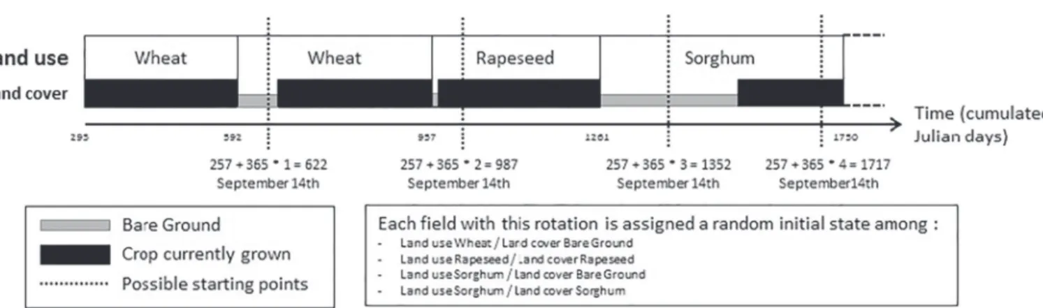 Fig. 4. Example of the possible initialization states (dashed lines) amongst one rotation (Wheat, wheat, rapeseed, sorghum rotation) with a four year duration for a speciﬁc initial date (14th of September)