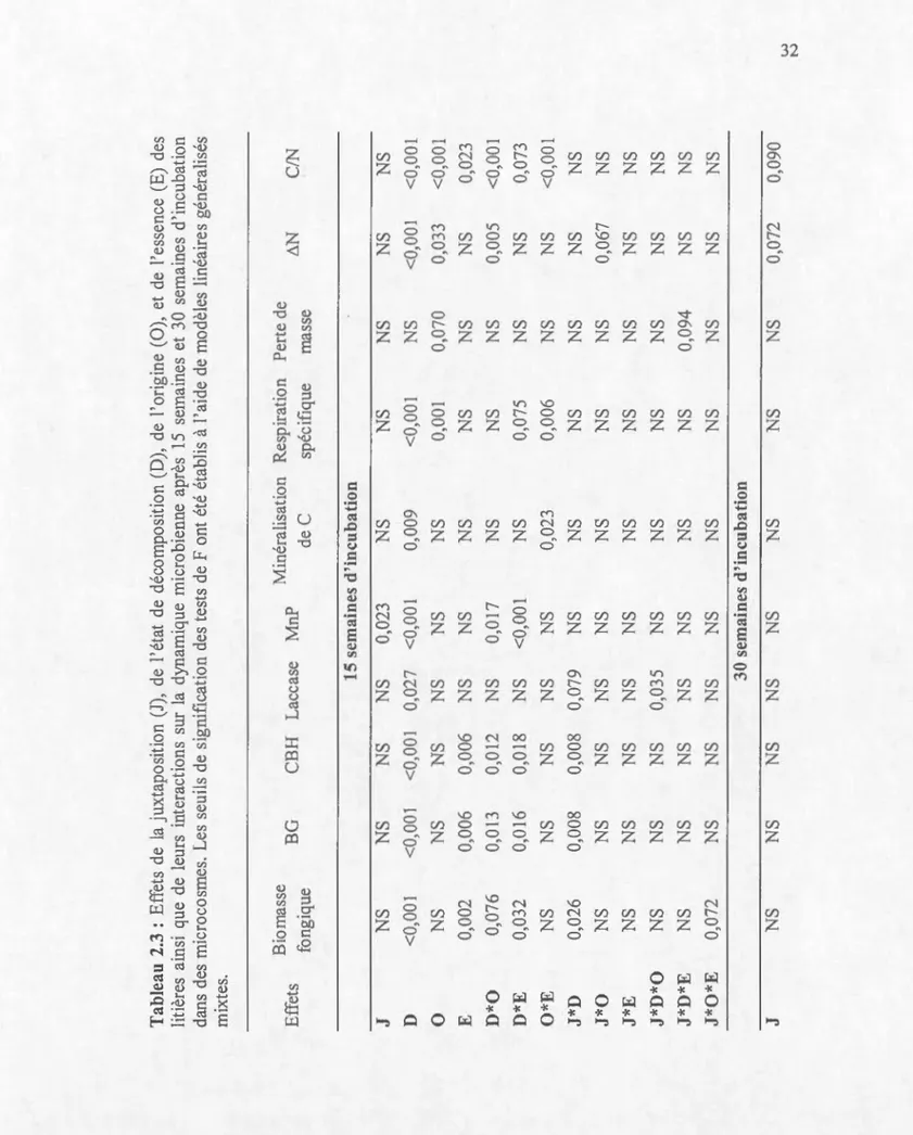 Tableau 2.3: Effets de la juxtaposition (J), de l'état de décomposition (D), de l'origine (0), et de l'essence (E) des  litières ainsi que de leurs interactions sm la dynamique microbienne aprè L5 semaines et 30 semaines d'incubation  dans des microcosmes