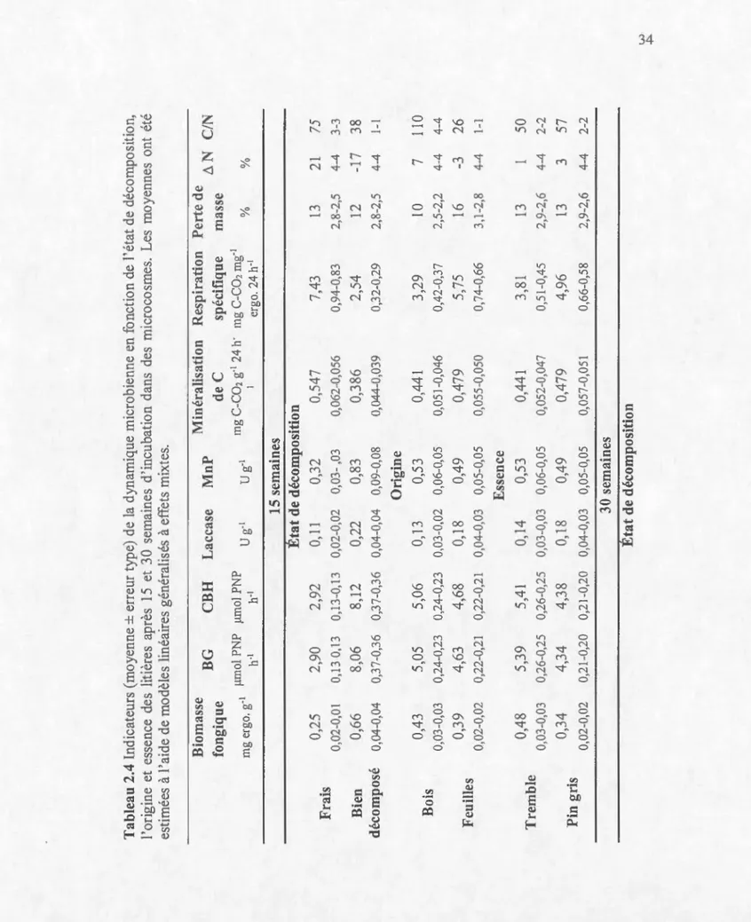 Tableau 2.4 Indicateurs (moyenne± erreur type) de la dynamique microbienne en fonction de l'état de décomposition,  l'origine et essence des litières après 15 et 30 semaines d'incubation dans des microcosmes