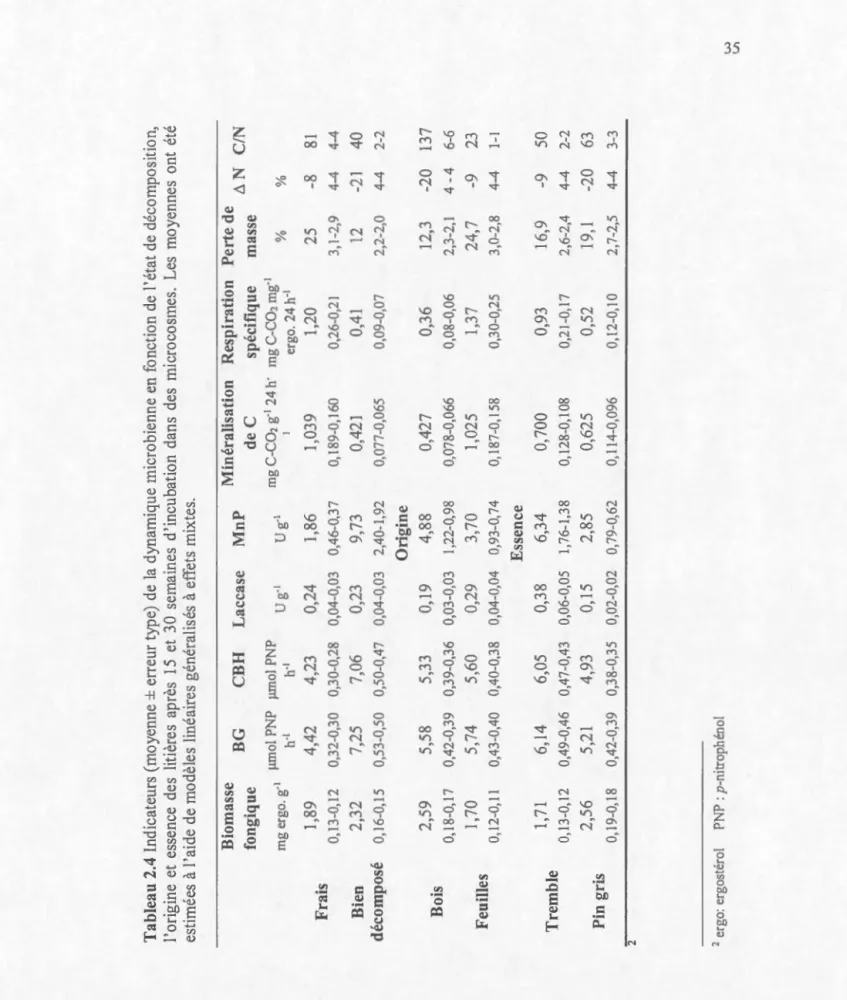 Tableau 2.4 lnd[cateurs (moyenne± erreur type) de la dynamique microbienne en fonction de l'état de décompos[tion,  1 'origine et essence des litières après 15 et 30 semaines d'in cu bat ion dans des microcosmes