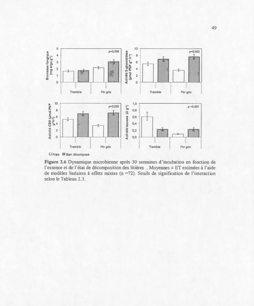 Figure  2.6  Dynamique  microbienne  après  30  semaines  d' incubation  en  fonction  de  l'essence el  de  l'état de décompo sition des  litières  