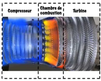 Figure 1.4 – Représentation imagée des blocs compresseur, chambre de combustion et turbine.