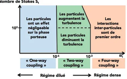 Figure 1.10 – Classification des régimes de spray en fonction de la fraction volumique liquide et du nombre de Stokes