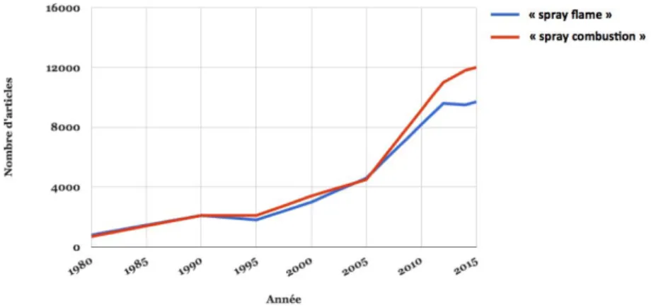 Figure 1.19 – Estimation du nombre de publications liées à la combustion diphasique durant ces dernières années (Google Scholar).