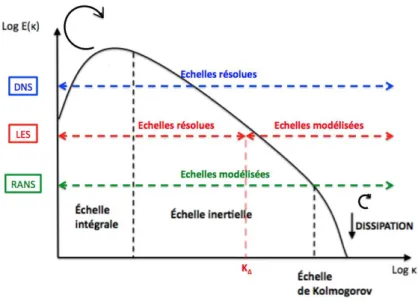 Figure 2.2 – Représentation schématique du niveau de modélisation requis pour chacune des approches.