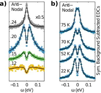 Figure 1.6 a) Energy distribution curves of Nd-LSCO in different dopings at temperatures right above the T c 