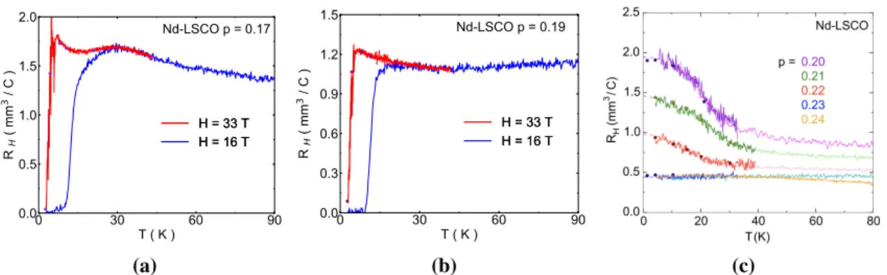 Figure 3.6 Normal state of Hall coefficient as a function of temperature in at 16T (blue) and 33T(red) in Nd-LSCO at a) p = 0.17, b) p = 0.19, c) p = 0.20 - 0.24