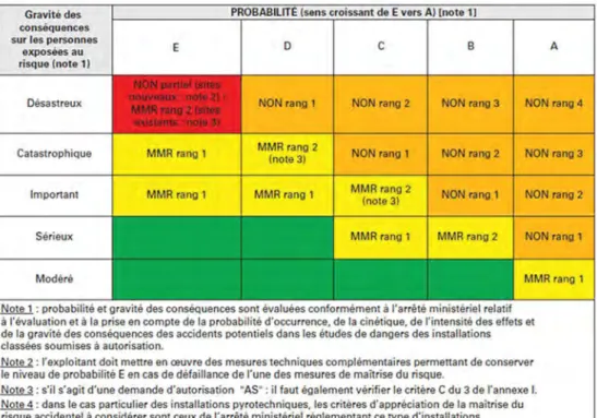 Tableau 1-1 La grille d’appréciation des risques selon la circulaire du 10 mai 2010 