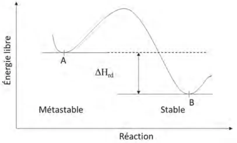 Figure 1-4 La variation de l’énergie libre lors d’une réaction de décomposition 