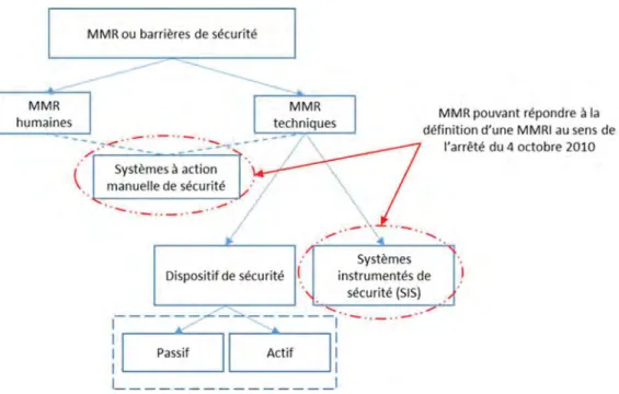 Figure 1-11 : Les différents types de Mesures de Maîtrise de risques (INERIS, 2008) 