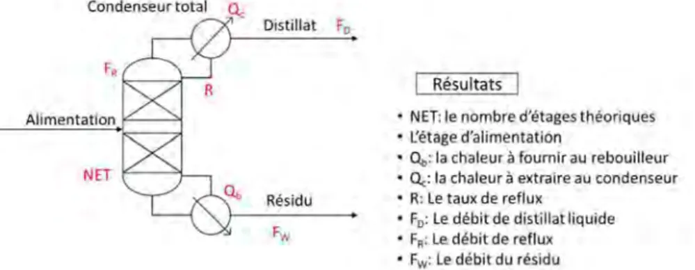 Figure 3-8 Les résultats d’un dimensionnement préliminaire de type Short Cut 