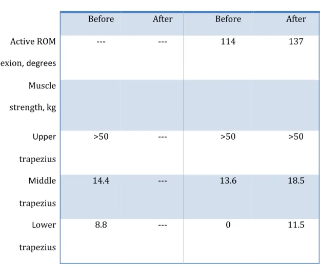 Table 1. Active shoulder range of motion (ROM) and shoulder strength before and  after treatment 