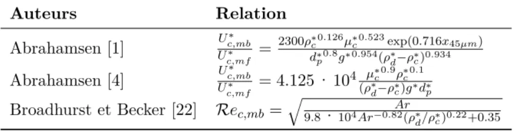 Table 1.2 – Estimation de U c,mb ∗ pour des lits fluidisés. Auteurs Relation Abrahamsen [1] U U c,mb∗∗ c,mf = 2300ρ ∗c 0.126 µ ∗c 0.523 exp(0.716x 45µm )d∗p0.8g∗0.954(ρ∗ d −ρ ∗c ) 0.934 Abrahamsen [4] U U c,mb∗∗ c,mf = 4.125 · 10 4 µ(ρ ∗ ∗c 0.9 ρ ∗c 0.1d−ρ
