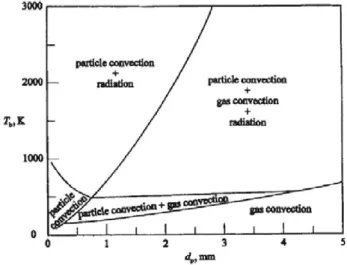 Figure 1.9 – Prépondérance des différents modes de transfert thermique Surface–Lit en lits fluidisés [75].