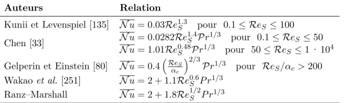 Table 1.10 – Relations issues de compilations de données pour les transferts thermiques en lits denses.
