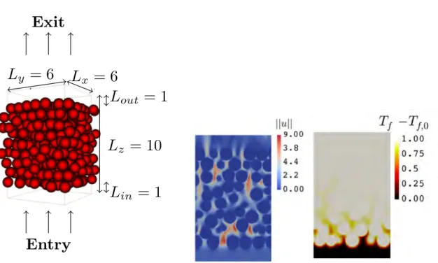 Figure 2.1 – Random array of spheres flow configuration : 3D configuration for α c = 0.5 with boundary labels and dimensions (left) and velocity magnitude and temperature contours in a x = 3 cut plane (right).