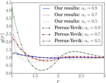 Figure 2.2 – Radial density function for the three random arrays of spheres.