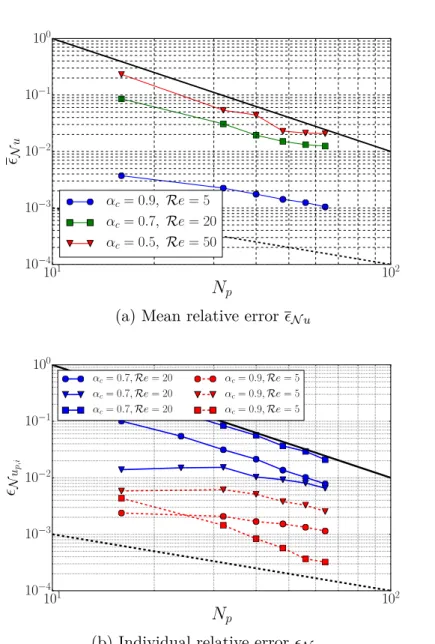 Figure 2.5 – Grid convergence for a random array of spheres at (α c = 0.9, Re = 5), (α c = 0.7, Re = 20) and (α c = 0.5, Re = 50), and Pr = 1 : (a) mean relative error on Nusselt number