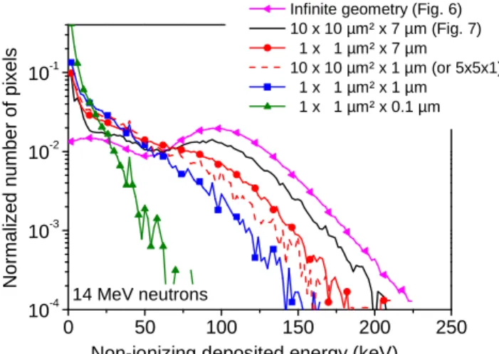 Figure 8: Influence of the pixel geometry (surface x depth) on the distribution,  for 14 MeV incident neutrons