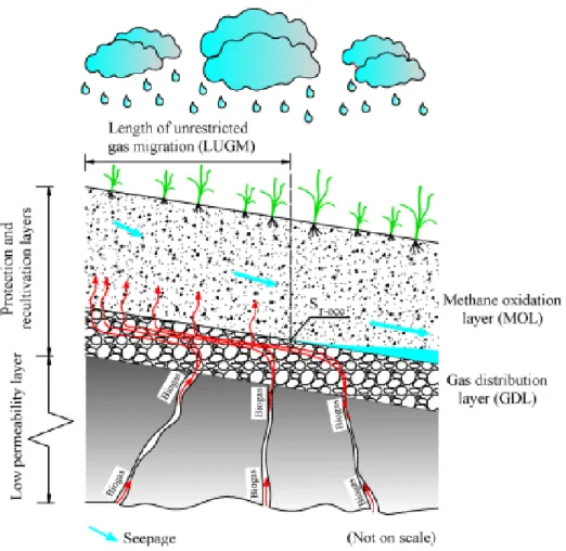 Fig. 1 Schematic layout of a passive methane oxidation biosystem 
