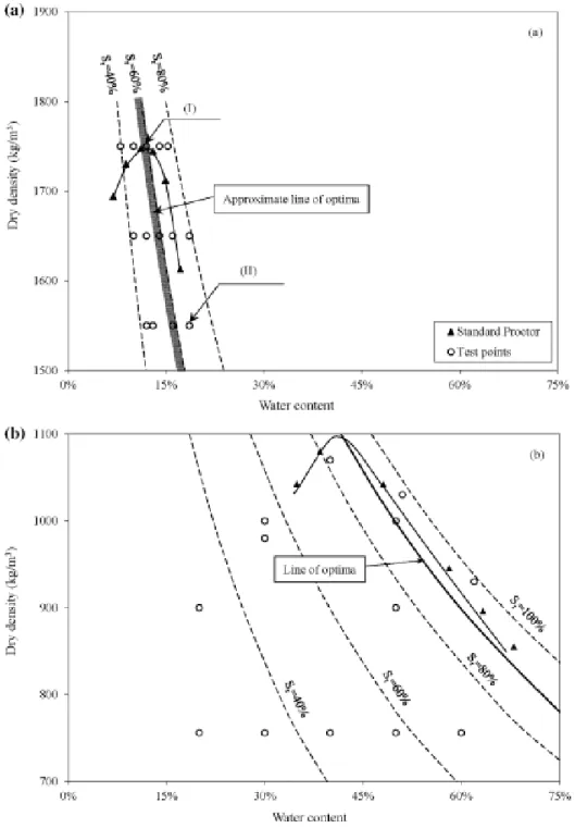 Fig. 2 Standard Proctor curves and test points of (a) fine sand, and (b) sand compost mixture 