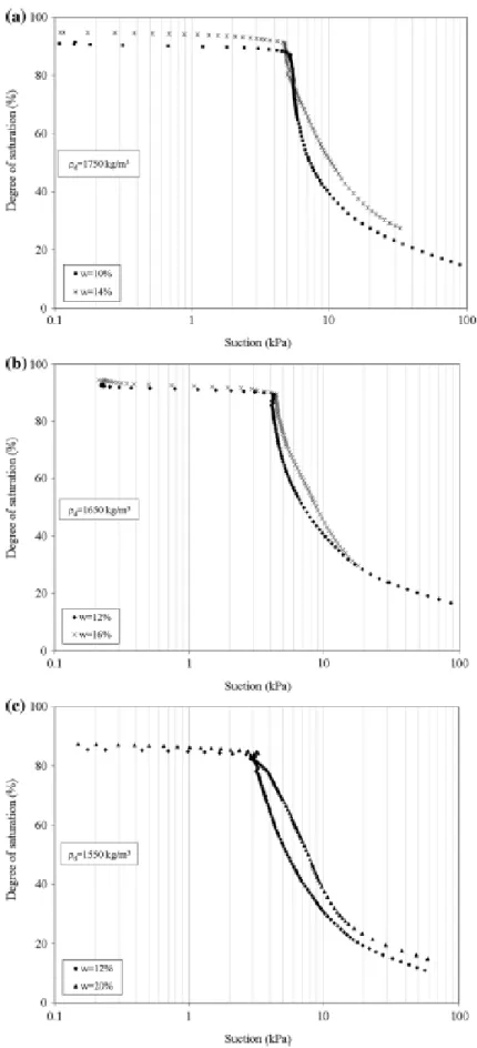 Fig. 3 Water retention curves of fine sand samples at two initial water content values (one dry  and the other wet of the line of optima) and three different values of initial dry density; (a)  1750 kg/m3, (b) 1650 kg/m3 and (c) 1550 kg/m3 