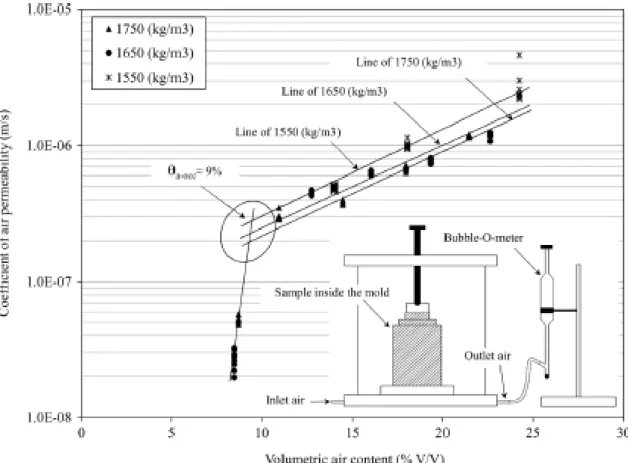 Fig. 4 Variations in the coefficient of air permeability of fine sand with volumetric air content  (θ a ), at several values of differential pressure 