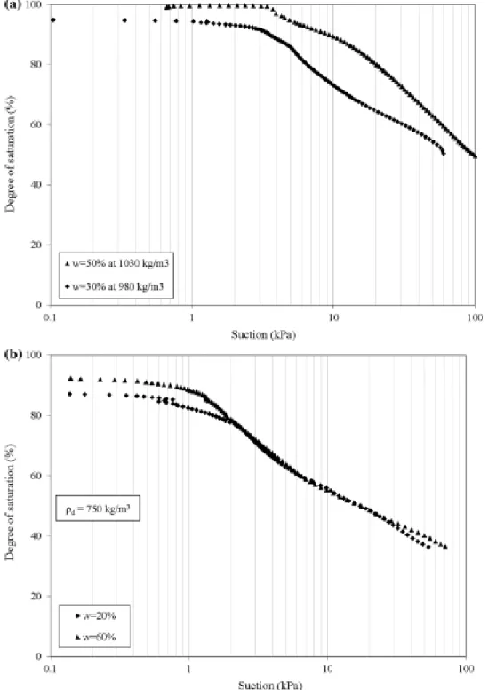 Fig. 5 Water retention curves of sand-compost mixture samples at two initial water content  values (dry and wet of optima) and at: (a) Standard Proctor dry densities (about 1000 kg/m 3 ),  and (b) in situ dry density (750 kg/m 3 )  