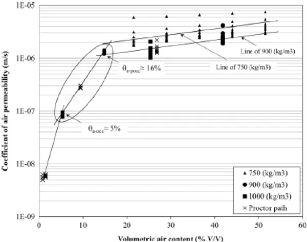 Fig. 6 Variations in coefficient of air permeability of sand-compost mixture with volumetric  air content at several differential pressure values 