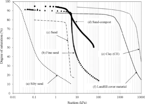 Fig. 7 Water retention curves of (a) silty sand adapted from Springer et al. (1998), (b) fine  sand (this study), (c) sand adapted from Kamiya et al