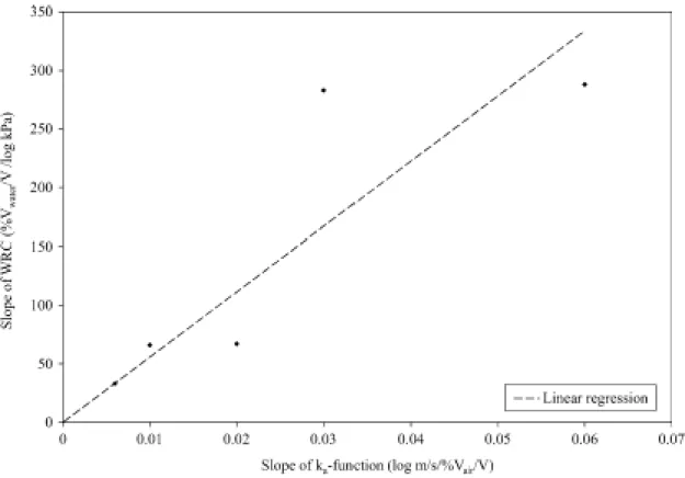 Fig. 9 Relationship between the slope of desaturation zones of WRCs and the slope of  k a -functions for θ a  > θ a-occ  or θ a  > conservative θ a-occ , for materials from other studies and  this study 