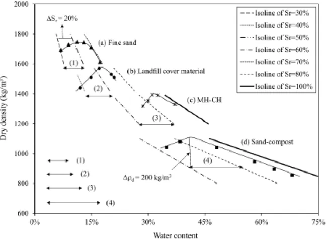 Fig. 10 Compaction curves of (a) fine sand (this study), (b) Landfill cover material adapted  from Marinho et al